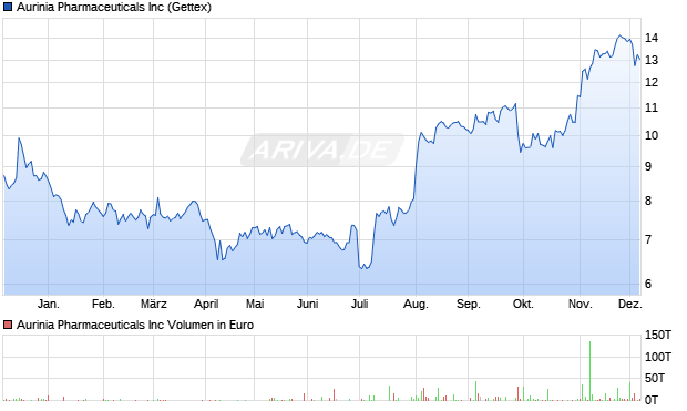 Aurinia Pharmaceuticals Aktie Chart