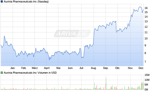 Aurinia Pharmaceuticals Aktie Chart