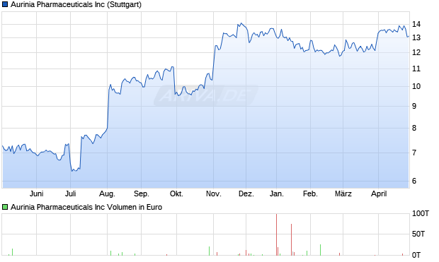 Aurinia Pharmaceuticals Aktie Chart