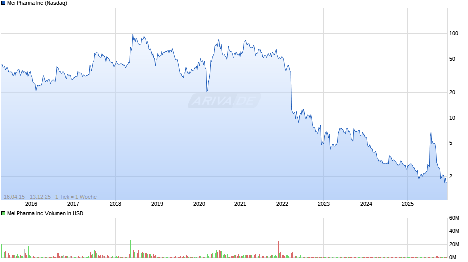Mei Pharma Chart