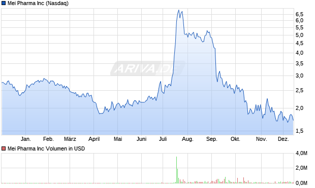 Mei Pharma Aktie Chart