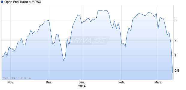 Open End Turbo auf DAX [ING Bank N.V.] Chart