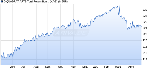 Performance des C-QUADRAT ARTS Total Return Bond (VT) AT PLN (WKN A1W2H2, ISIN AT0000A10TK3)