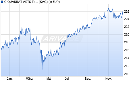 Performance des C-QUADRAT ARTS Total Return Bond (VT) AT PLN (WKN A1W2H2, ISIN AT0000A10TK3)