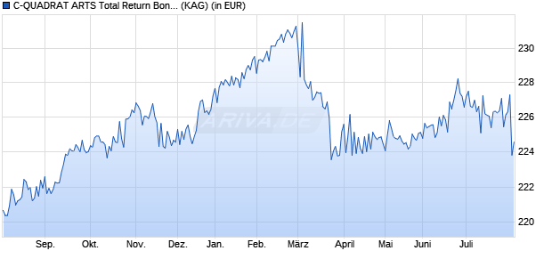 Performance des C-QUADRAT ARTS Total Return Bond (VT) AT PLN (WKN A1W2H2, ISIN AT0000A10TK3)