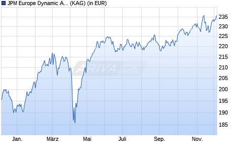 Performance des JPM Europe Dynamic A (acc) - USD (WKN A1W3MQ, ISIN LU0955580203)