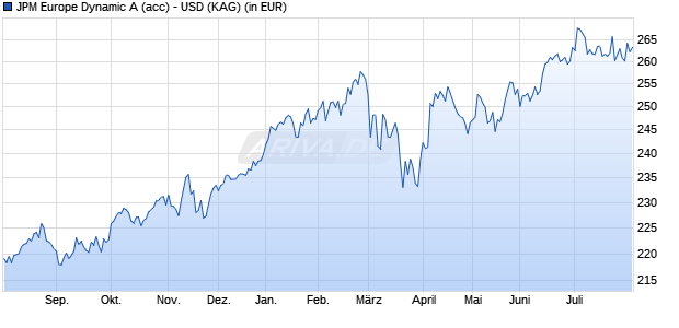 Performance des JPM Europe Dynamic A (acc) - USD (WKN A1W3MQ, ISIN LU0955580203)