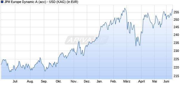 Performance des JPM Europe Dynamic A (acc) - USD (WKN A1W3MQ, ISIN LU0955580203)