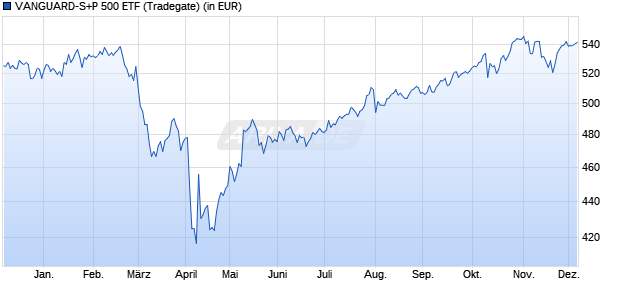 Performance des VANGUARD-S+P 500 ETF (WKN A1W6M5, ISIN US9229083632)