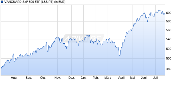 Performance des VANGUARD-S+P 500 ETF (WKN A1W6M5, ISIN US9229083632)