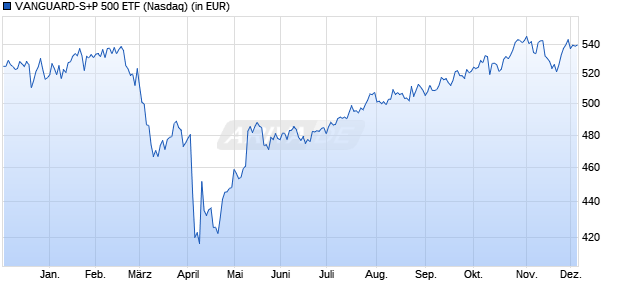 Performance des VANGUARD-S+P 500 ETF (WKN A1W6M5, ISIN US9229083632)