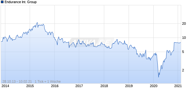 Endurance International Group Chart