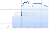 Vistance Networks Inc Chart