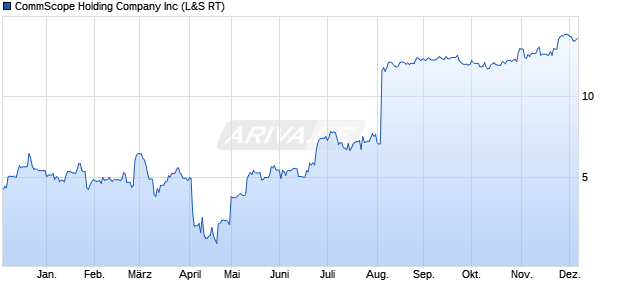 CommScope Holding Company Aktie Chart
