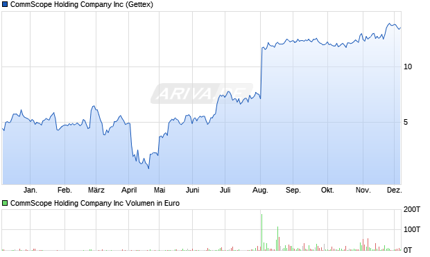 CommScope Holding Company Aktie Chart