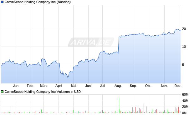 CommScope Holding Company Aktie Chart