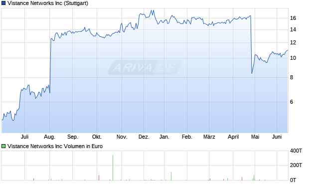Vistance Networks Aktie Chart