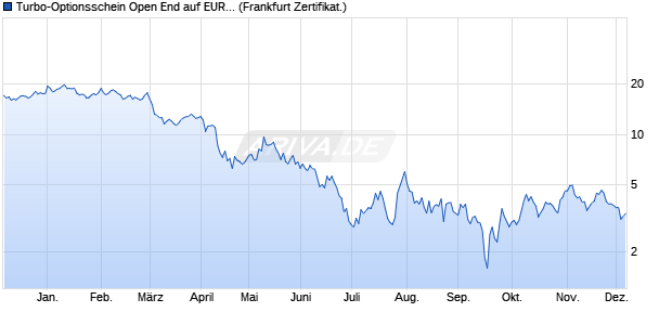 Turbo-Optionsschein Open End auf EUR/USD [Vonto. (WKN: VZ1UXA) Chart