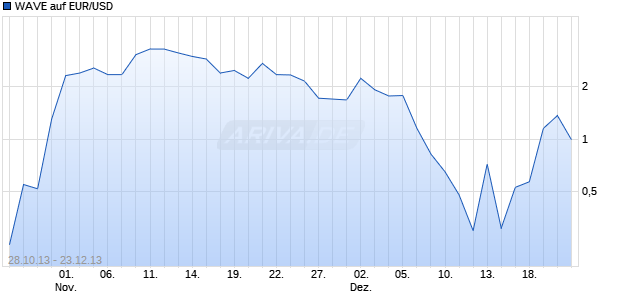 WAVE auf EUR/USD [Deutsche Bank AG] Chart