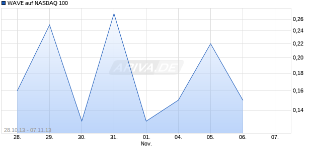 WAVE auf NASDAQ 100 [Deutsche Bank AG] Chart