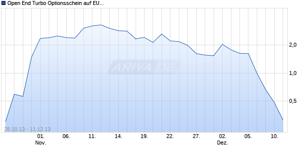 Open End Turbo Optionsschein auf EUR/USD [UBS AG, Z&uuml;rich] Chart