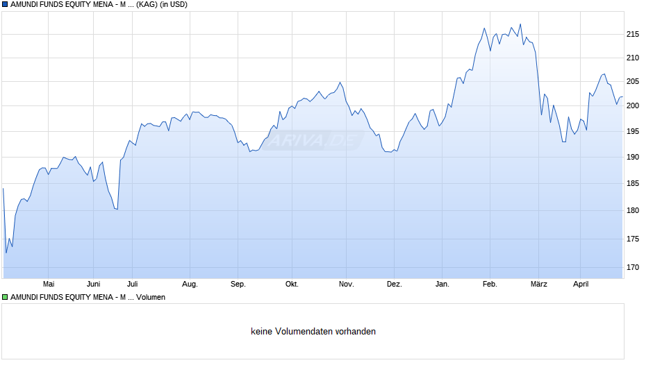 AMUNDI FUNDS EQUITY MENA - M USD (C) Chart