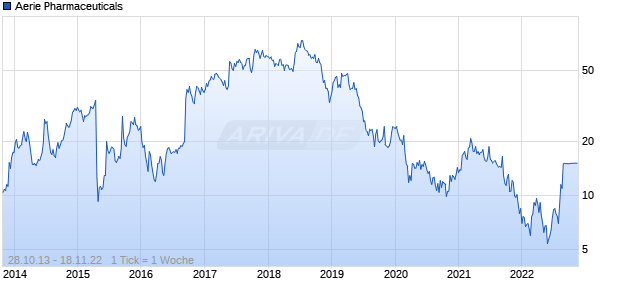 Aerie Pharmaceuticals Chart