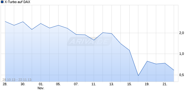 X-Turbo auf DAX [HSBC Trinkaus & Burkhardt AG] Chart