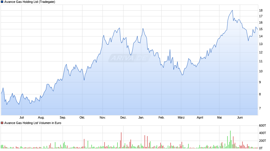 Avance Gas Holding Ltd Chart
