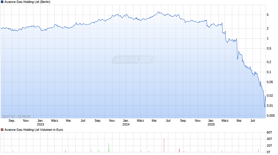 Avance Gas Holding Chart