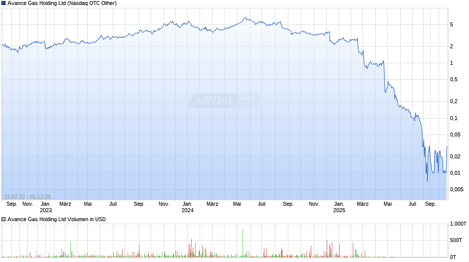 Avance Gas Holding Chart