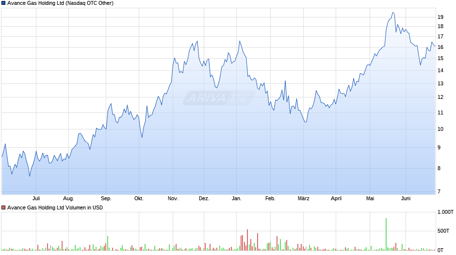 Avance Gas Holding Ltd Chart