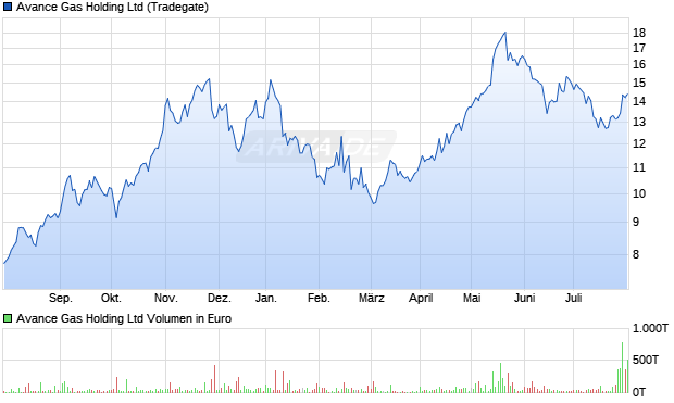 Avance Gas Holding Ltd Aktie Chart