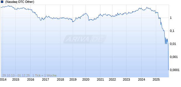 Avance Gas Holding Ltd Chart