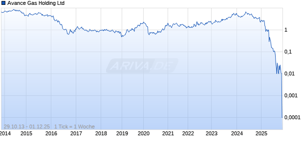 Avance Gas Holding Ltd Chart