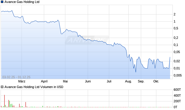 Avance Gas Holding Aktie Chart