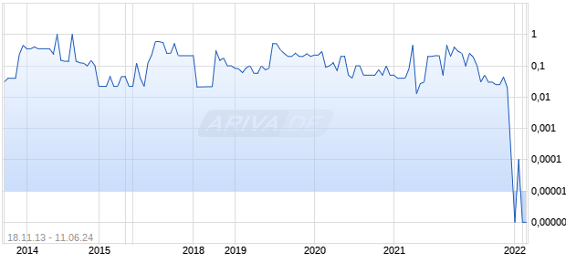 PREMIUM BEVERAGE Chart