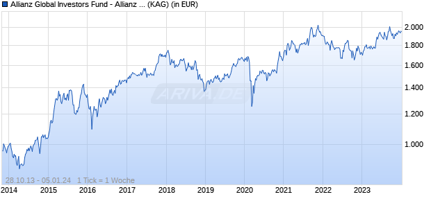 Performance des Allianz Global Investors Fund - Allianz Japan Equity F (EUR) (WKN A1T83P, ISIN LU0918575373)