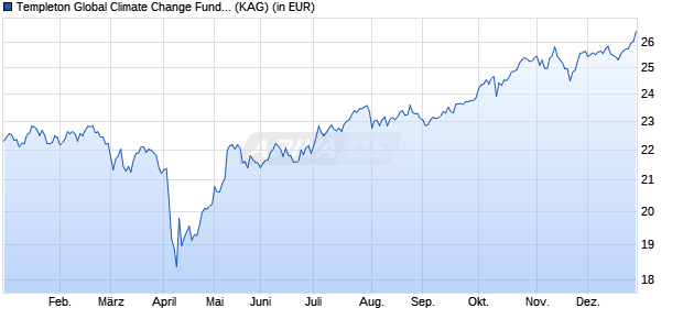 Performance des Templeton Global Climate Change Fund W (acc) (WKN A1W6J0, ISIN LU0976567114)