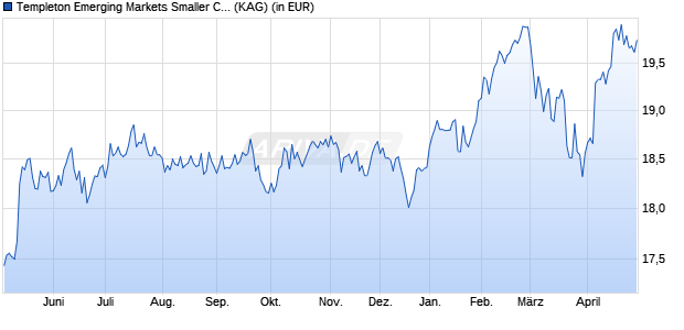 Performance des Templeton Emerging Markets Smaller Companies Fd W acc USD (WKN A1W6JP, ISIN LU0976565761)