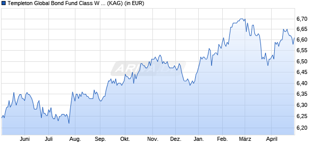 Performance des Templeton Global Bond Fund Class W (Ydis) EUR (WKN A1W6JR, ISIN LU0976565928)