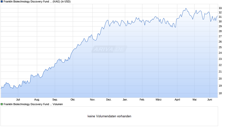 Franklin Biotechnology Discovery Fund Class W (acc) Chart