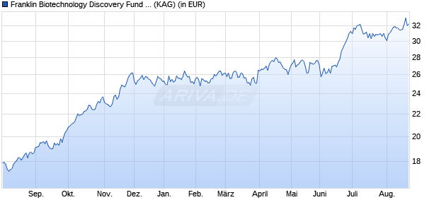 Performance des Franklin Biotechnology Discovery Fund Class W (acc) (WKN A1W6JU, ISIN LU0976566496)