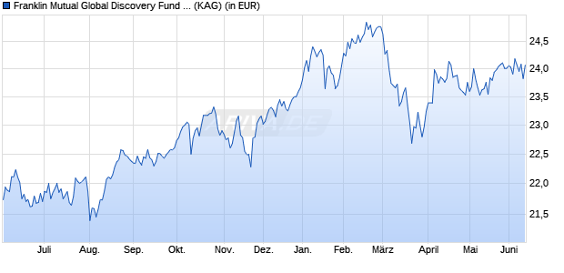 Performance des Franklin Mutual Global Discovery Fund Class W (acc) EUR (WKN A1W6JW, ISIN LU0976566652)