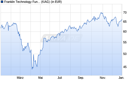 Performance des Franklin Technology Fund Class W (acc) USD (WKN A1W6JX, ISIN LU0976566736)