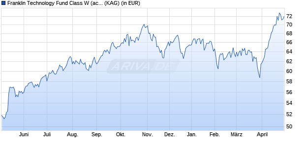 Performance des Franklin Technology Fund Class W (acc) USD (WKN A1W6JX, ISIN LU0976566736)