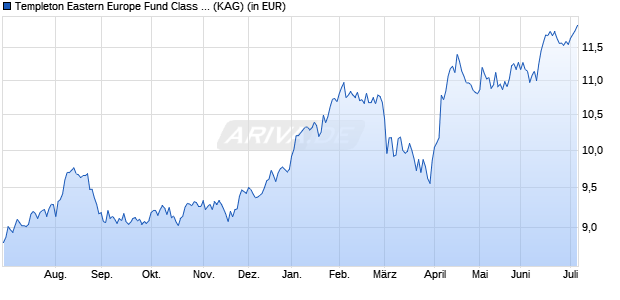 Performance des Templeton Eastern Europe Fund Class W (acc) EUR (WKN A1W6JY, ISIN LU0976566819)
