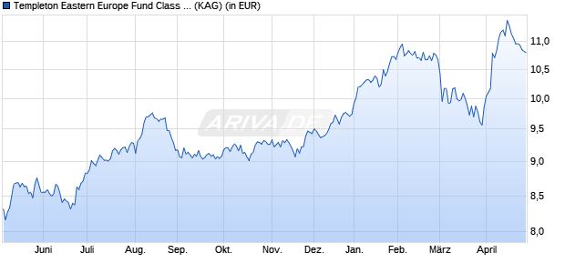 Performance des Templeton Eastern Europe Fund Class W (acc) EUR (WKN A1W6JY, ISIN LU0976566819)