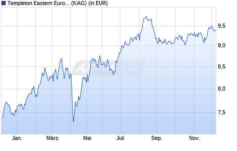 Performance des Templeton Eastern Europe Fund Class W (acc) EUR (WKN A1W6JY, ISIN LU0976566819)