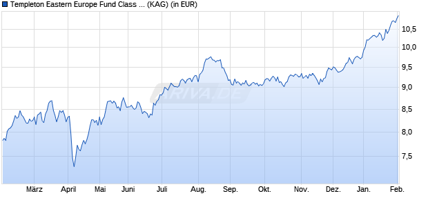 Performance des Templeton Eastern Europe Fund Class W (acc) EUR (WKN A1W6JY, ISIN LU0976566819)